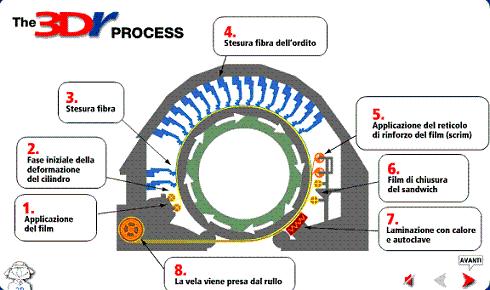 Processo di lavorazione vele 3dr