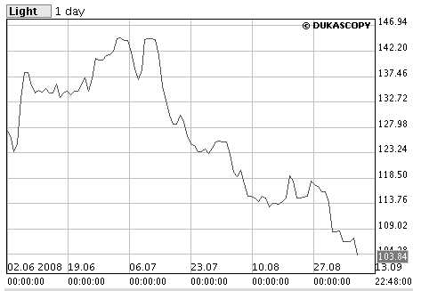 grafico prezzo petrolio