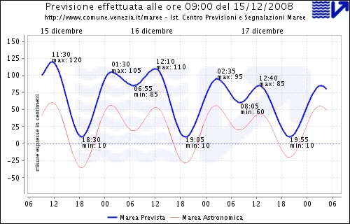 Previsione marea 15 16 17 dicembre 2008