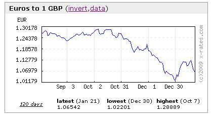 Grafico Euro Sterlina