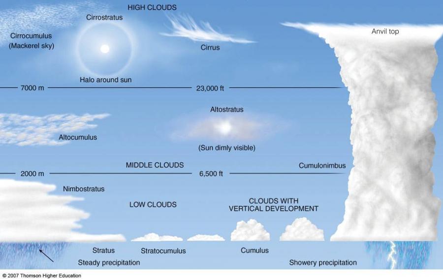 Clouds Chart - riconoscere le nuvole