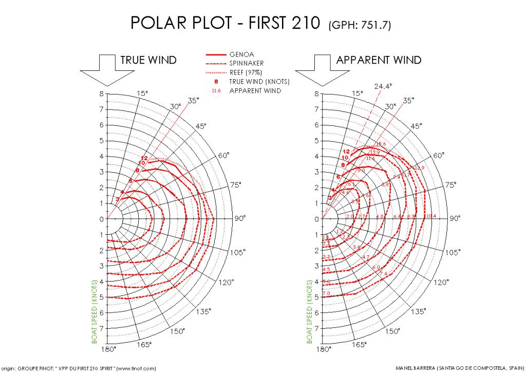 Diagramma polare per i First 210 211 21.7